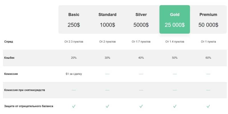 BNP group: отзывы, типы счетов