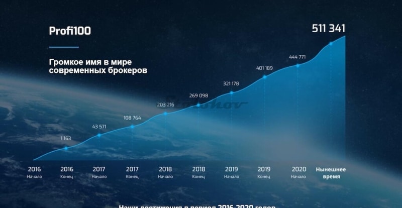 Отзывы о Profi100 — осторожно, мошенники!