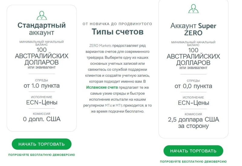 Zero Markets: отзывы, регулирование, торговые условия