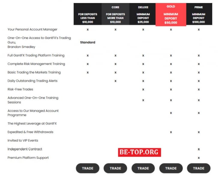 Обзор торговых предложений от GantFX: вывод средств, отзывы