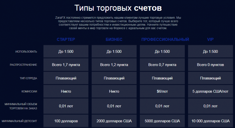 Полный обзор брокера Zara FX 