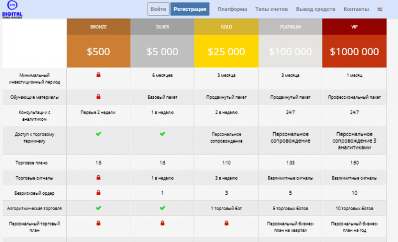 Полный обзор брокера Digital Trade Magnet 