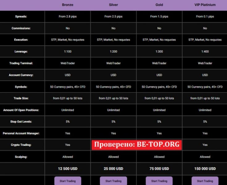 Черный брокер BnbTrades - отзывы и вывод денег из bnbtrades.com